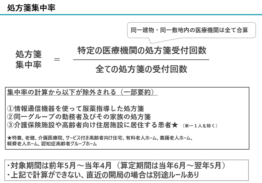 処方箋集中率／薬局のアンテナ作成