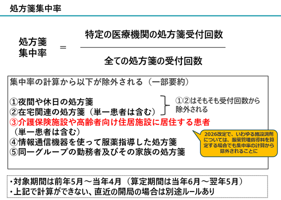 処方箋集中率／薬局のアンテナ作成