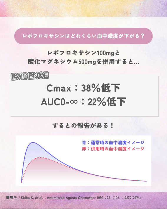 「クラビット（レボフロキサシン）」と「マグミット（酸化マグネシウム）」を併用するとCmaxは38％低下。