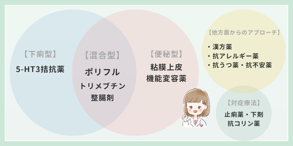 過敏性腸症候群（IBS）の便秘型・下痢型・混合型・分類不能型の4分類別、ポリフルの代替案