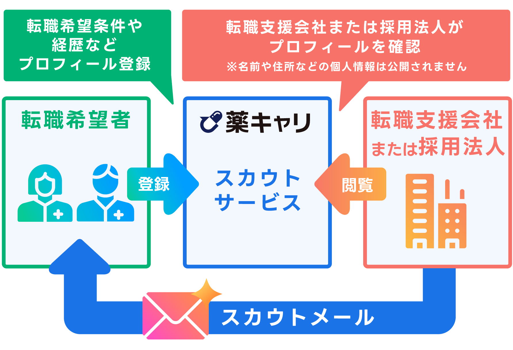 スカウトメールの仕組みの画像
