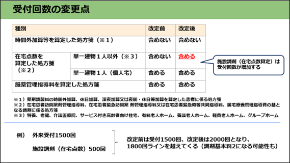 2026（令和8）年度調剤報酬改定における受付回数の見直しについて／薬局のアンテナ作成