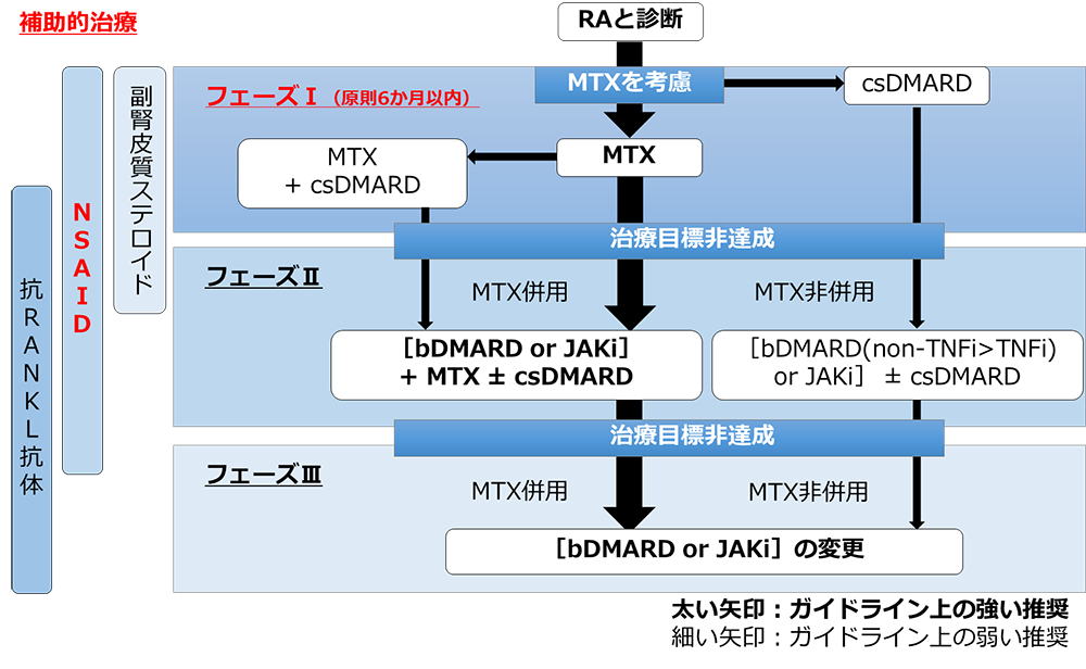 「いつまで飲むの？」に答える、関節リウマチ（RA）ステロイドの減量ルールの画像