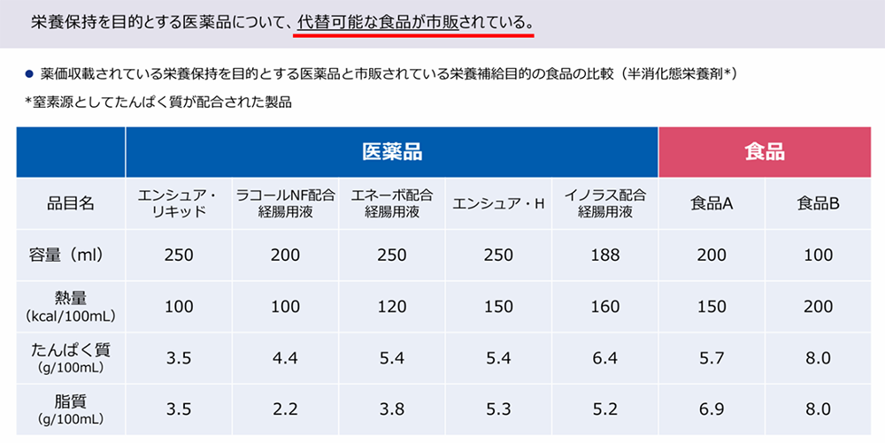 中医協総－２　７．1２．１２個別事項（その１５）／食品に類似した医薬品と市販されている食品の比較①／厚生労働省