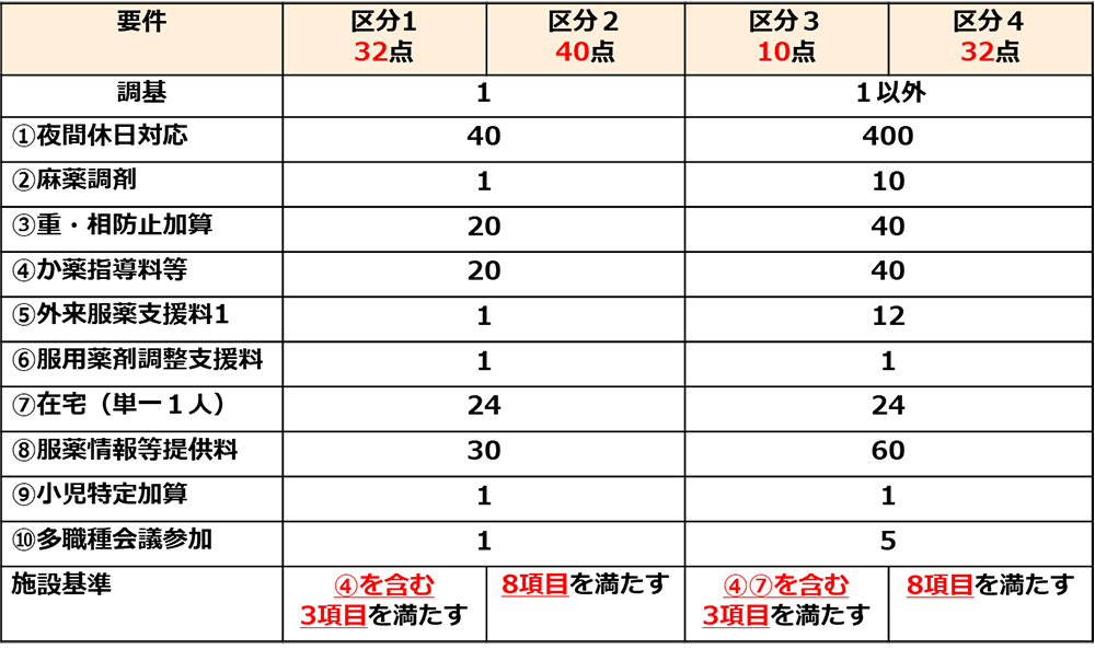 現在の地域支援体制加算の実績要件／薬局のアンテナ作成