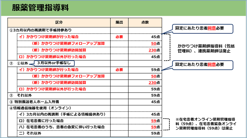 服薬管理指導料の解説図／薬局のアンテナ作成