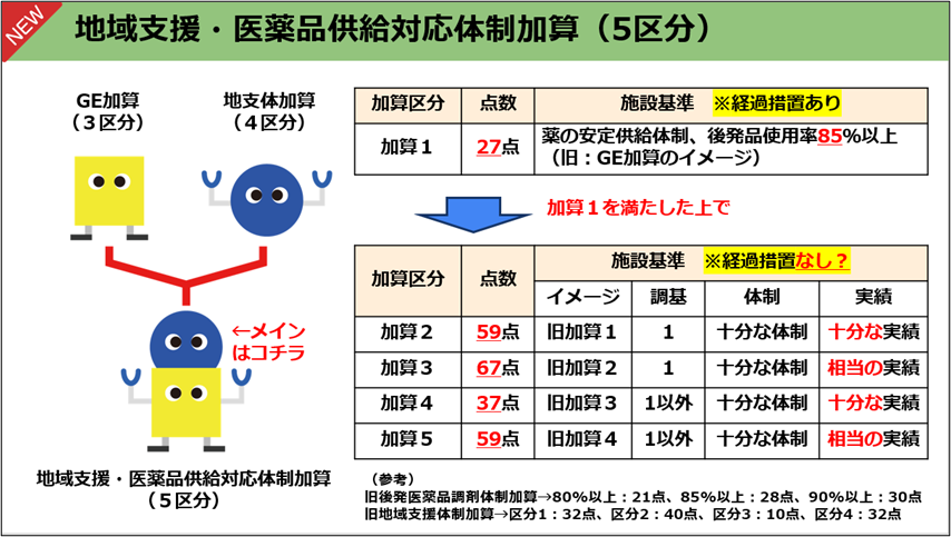 地域支援・医薬品供給対応体制加算の解説／薬局のアンテナ作成