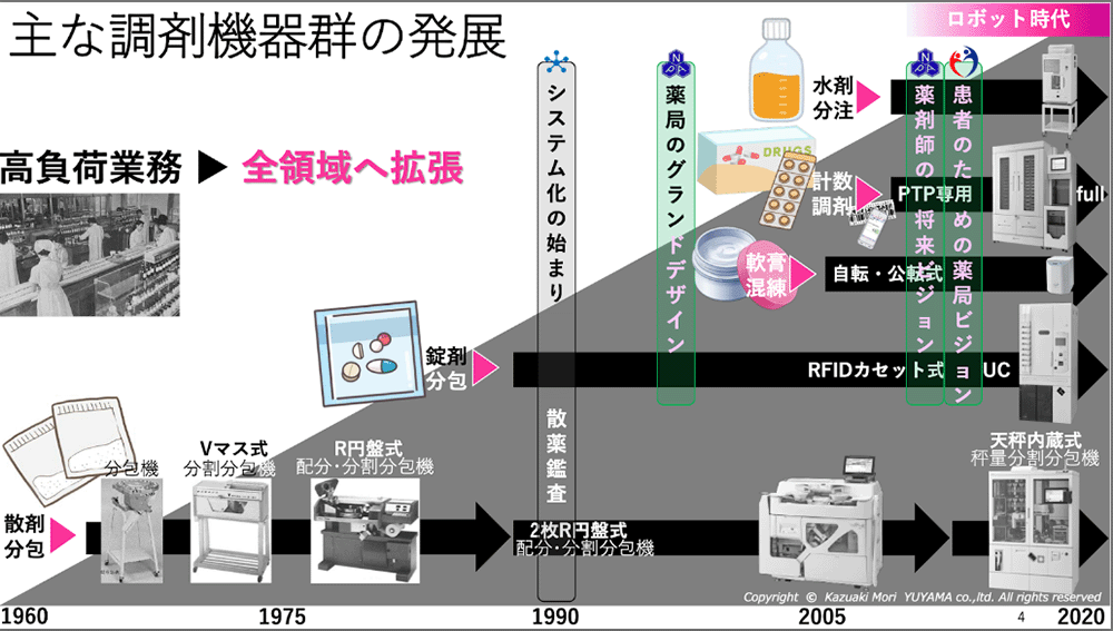 薬剤師バリューを最大化するための一包化調剤を中心とした調剤ロボット･機器の活用／薬局薬剤師の業務及び薬局の機能に関するワーキンググループ（厚生労働省）
