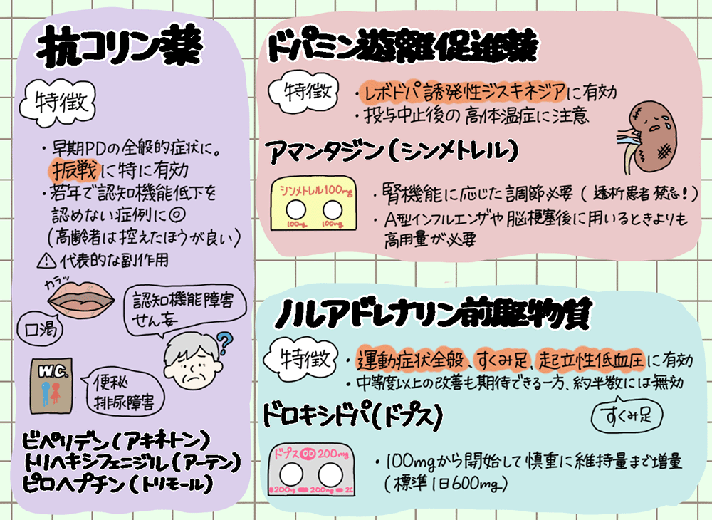 抗パーキンソン治療における抗コリン薬、ドパミン遊離促進薬、ノルアドレナリン前駆物質の一覧の画像
