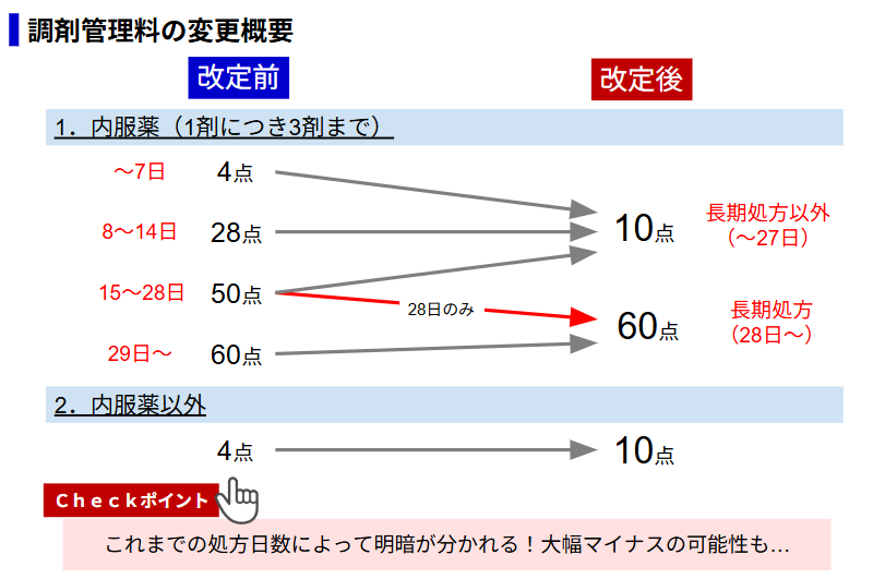 調剤管理料の変更概要／筆者作成