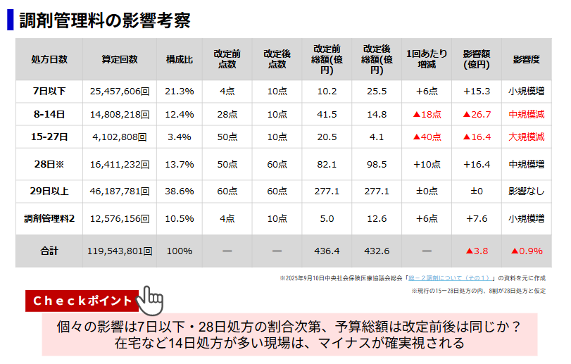 調剤管理料の影響考察／筆者作成