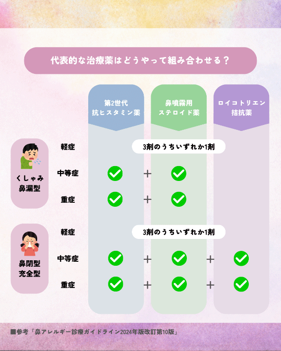 「抗ヒスタミン薬」、「ロイコトリエン拮抗薬」、「鼻噴霧用ステロイド薬」の組み合わせ方法