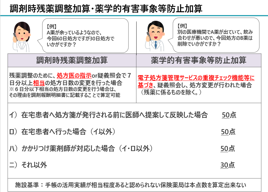 調剤時残薬調整加算・薬学的有害事象等防止加算のわかりやすい解説図／薬局のアンテナ作成
