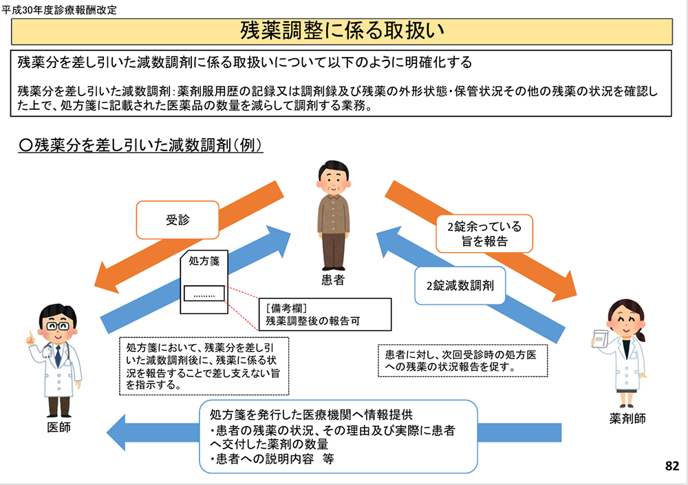 平成30年度診療報酬改定の概要 調剤／厚生労働省保険局医療課