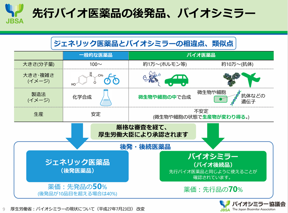 引用元：先行バイオ医薬品の後発品、バイオシミラー／バイオシミラー協議会