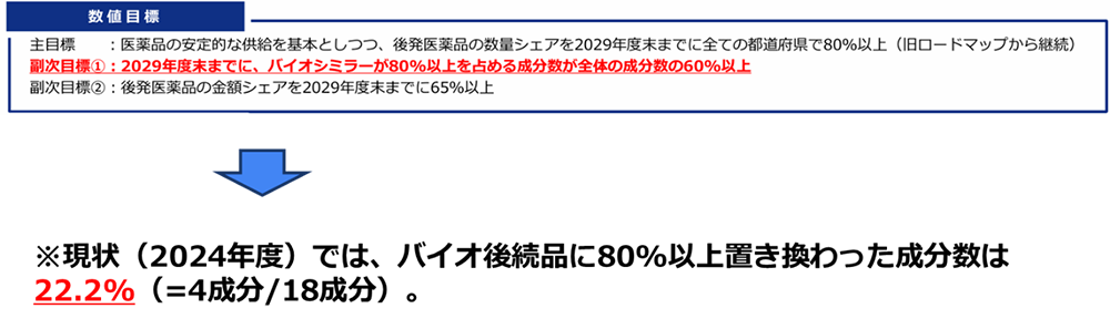 バイオ後続品の使用促進のための取組方針／個別事項（その１２）後発医薬品、バイオ後続品の使用体制／中医協総－１　7.1２．5／厚生労働省