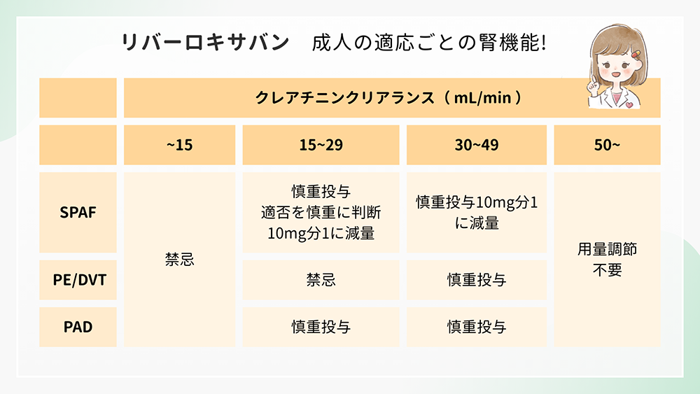 「リバーロキサバン（イグザレルト）」の腎機能数値別、禁忌の範囲