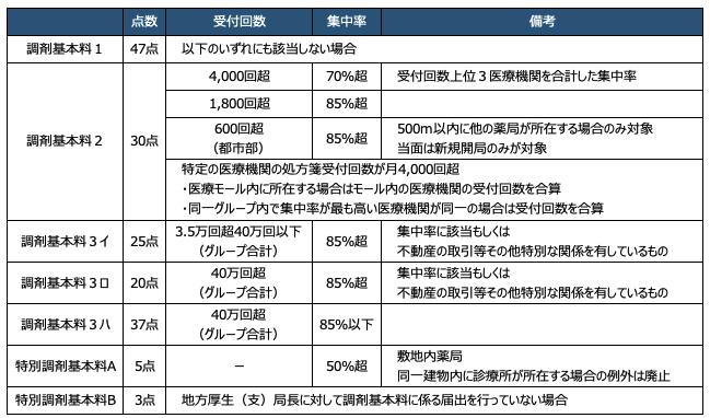 調剤基本料の点数及び算定要件解説図／ぺんぎん薬剤師作成