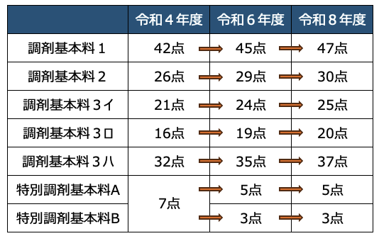 調剤基本料の点数の変化／ぺんぎん薬剤師作成