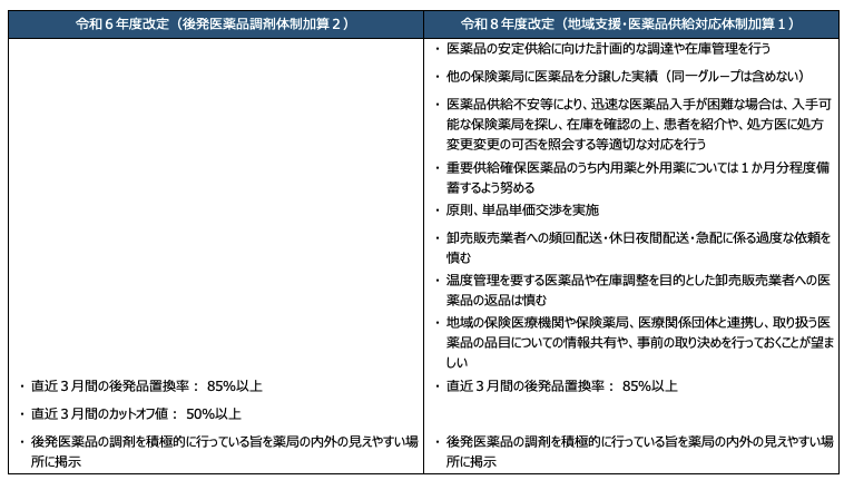 後発医薬品調剤体制加算2と地域支援・医薬品供給対応体制加算比較解説図／ぺんぎん薬剤師作成