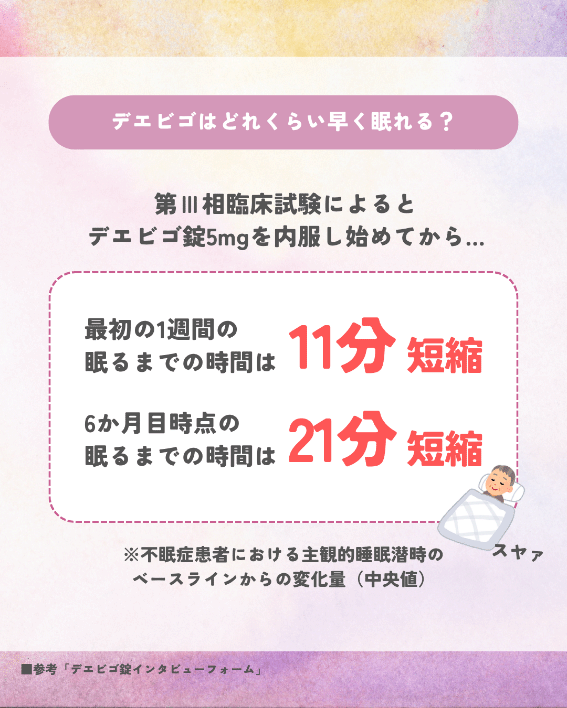 「デエビゴ」5mgの臨床試験では、最初の1週間で眠るまでの時間が11分短縮された。