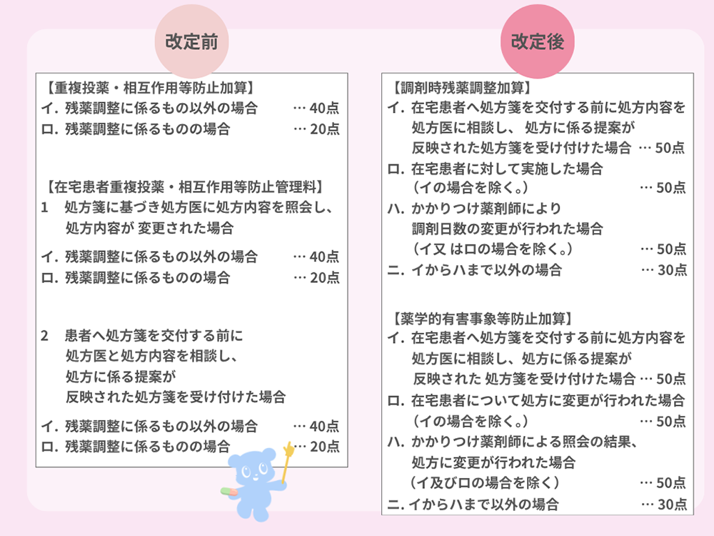 改定前の「重複投薬・相互作用等防止加算」と改定後の「調剤時残薬調整加算」の比較