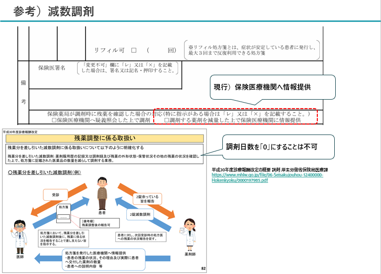 減数調剤解説図／薬局のアンテナ作成