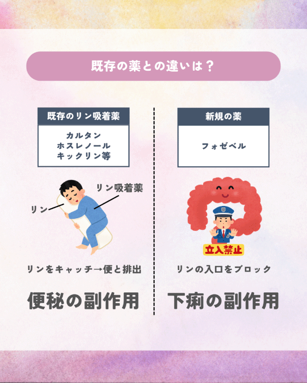 副作用の違い。既存のリン吸着薬は便秘、「フォゼベル（テナパノル）」は下痢。