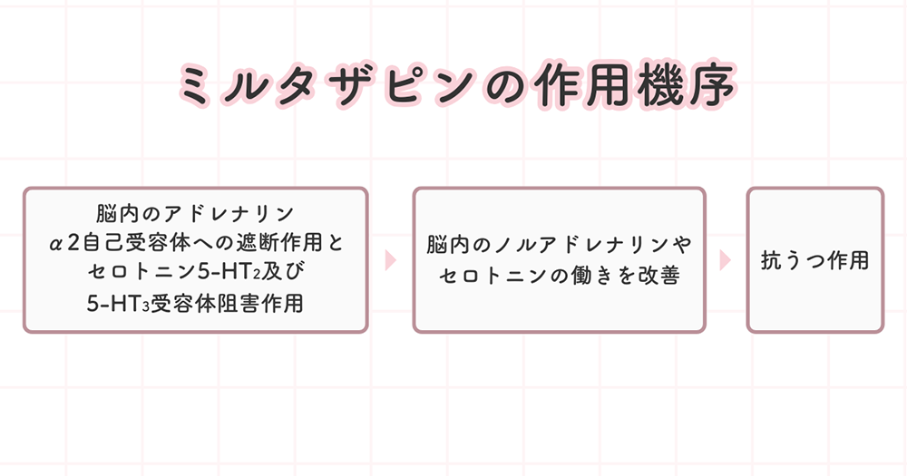 「ミルタザピン」は脳内のノルアドレナリンやセロトニンの働きを改善し、うつ症状に作用する