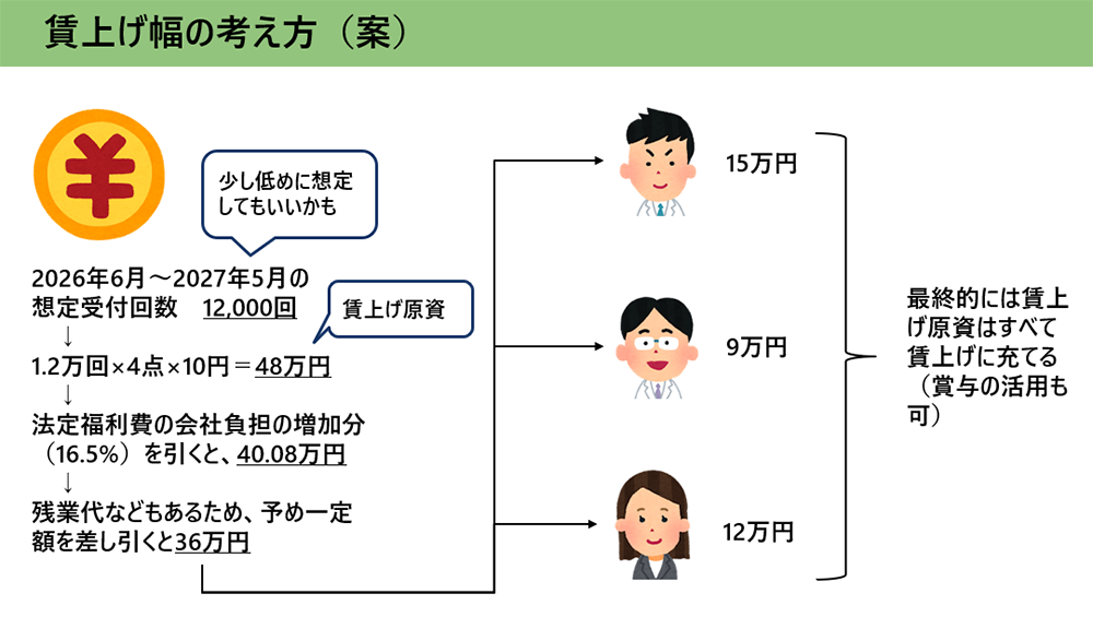 調剤ベースアップ評価料の賃上げ幅の考え方（案）／薬局のアンテナ作成