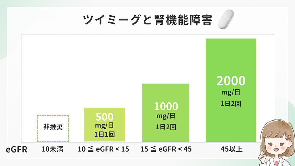 ツイミーグと腎機能障害の関係