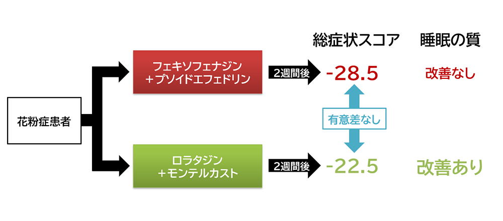 「モンテルカスト」「プソイドエフェドリン」効果の違い解説図／児島悠史作成