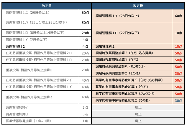 26改定前・改定後の調剤管理料点数比較／ぺんぎん薬剤師作成