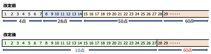 26改定前・改定後の調剤管理料の変化／ぺんぎん薬剤師作成