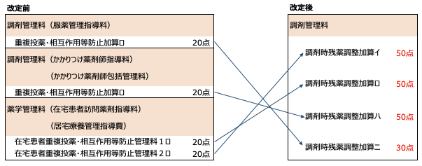 26改定前・改定後の残薬調整に関する評価の変化／ぺんぎん薬剤師作成