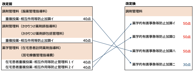 26改定前・改定後の薬学的な疑義照会についての評価の変化／ぺんぎん薬剤師作成