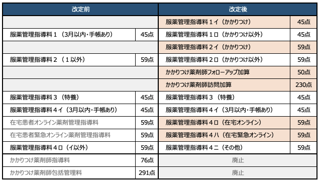 26改定前・改定後の服薬管理指導料とかかりつけ薬剤師指導料の見直し／ぺんぎん薬剤師作成