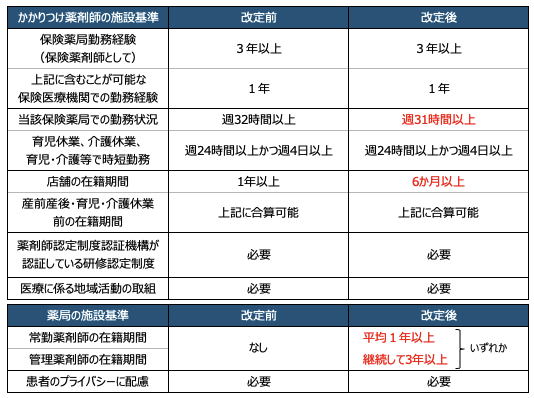 26改定前・改定後のかかりつけ薬剤師の施設基準／ぺんぎん薬剤師作成