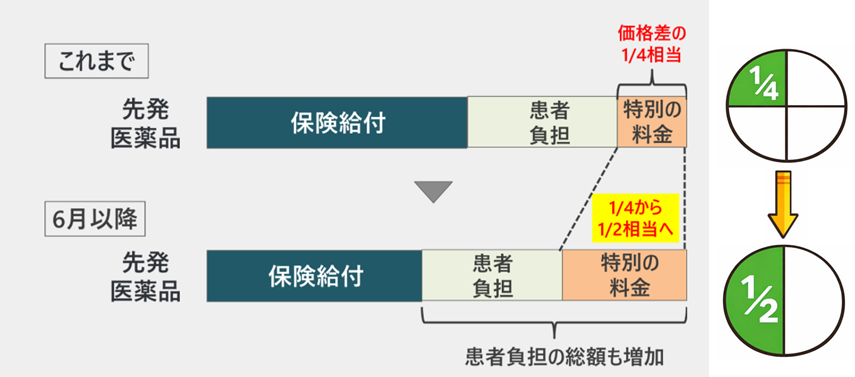 長期収載品の選定療養で先発品と後発品の差額4分の1が2分の1に変更となった場合の患者負担差の解説図／薬局のアンテナ作成