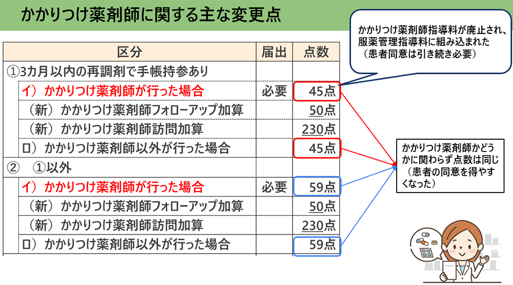 かかりつけ薬剤師に関する主な変更点解説図／薬局のアンテナ作成