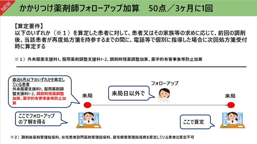 かかりつけ薬剤師フォローアップ加算の算定要件解説図／薬局のアンテナ作成
