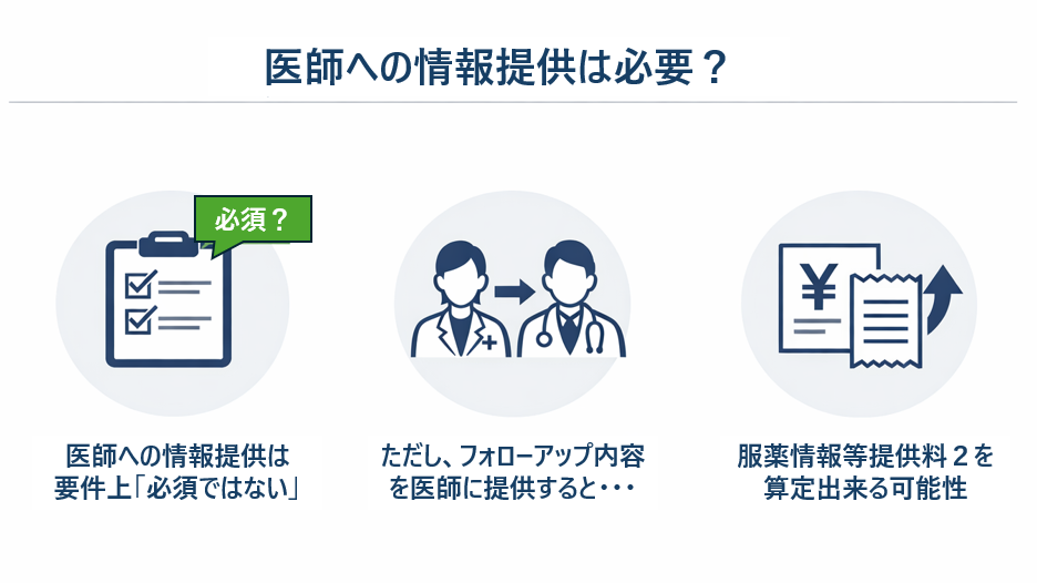 フォローアップした内容、医師への情報提供は必要？／薬局のアンテナ作成