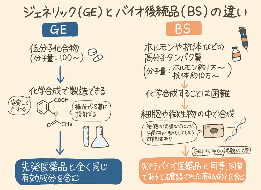ジェネリック（GE）とバイオ後続品（バイオシミラー、BS）の違い