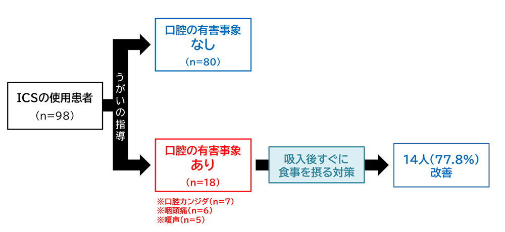 ステロイド吸入後すぐに食事をとらせた場合の有害事象の改善実験解説図／児島悠史