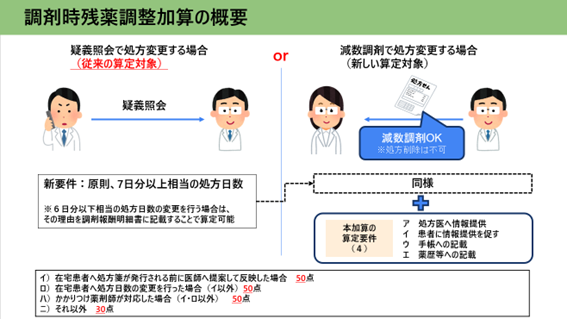 調剤時残薬調整加算の概要／薬局のアンテナ作成