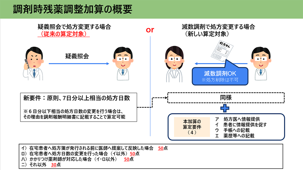 調剤時残薬調整加算の概要／薬局のアンテナ作成