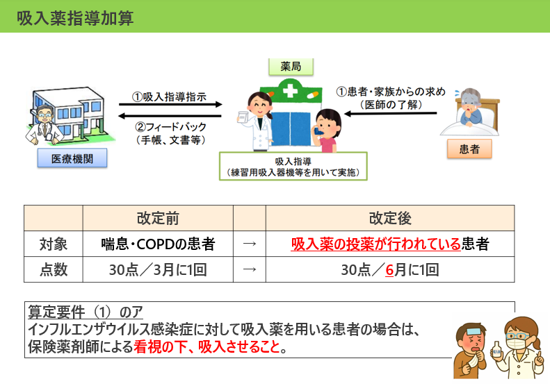 2026（令和8）年度診療報酬・調剤報酬改定における吸入薬指導加算の変更点／薬局のアンテナ作成
