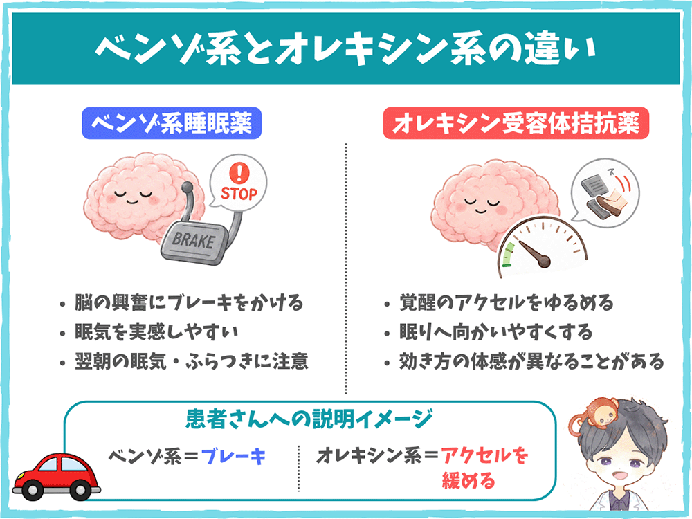 ベンゾジアゼピン系睡眠薬とオレキシン受容体拮抗薬の違い