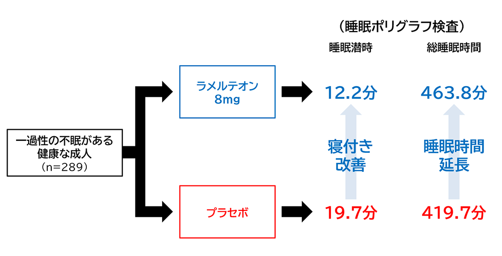 一過性の不眠症状がある健康な成人に対する二重盲検ランダム化比較試験の解説図／児島悠史