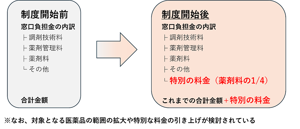 【対象77成分一覧付】OTC類似薬でロキソニンは保険適用外になる？の画像